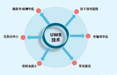 UWB市场 开启新一轮物联网终端技术生态格局